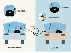 Start kabel: Röd klämma på plus, svart på minus och sedan svart på karossen för att starta bilen.