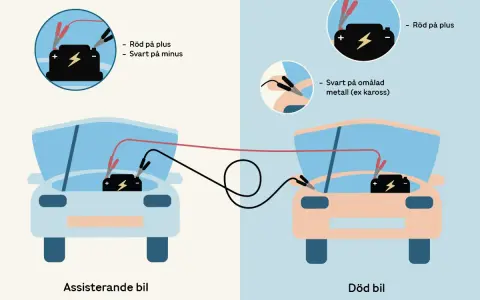 Start kabel: Röd klämma på plus, svart på minus och sedan svart på karossen för att starta bilen.