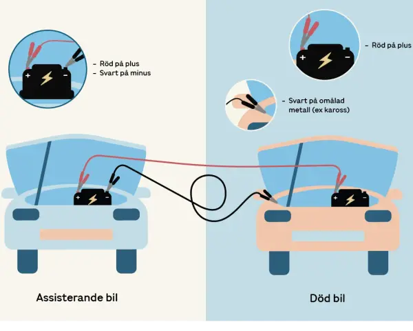 Start kabel: Röd klämma på plus, svart på minus och sedan svart på karossen för att starta bilen.