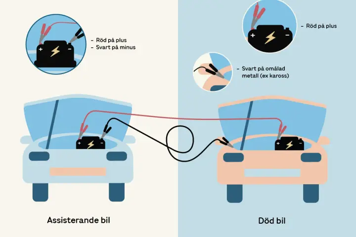 Start kabel: Röd klämma på plus, svart på minus och sedan svart på karossen för att starta bilen.
