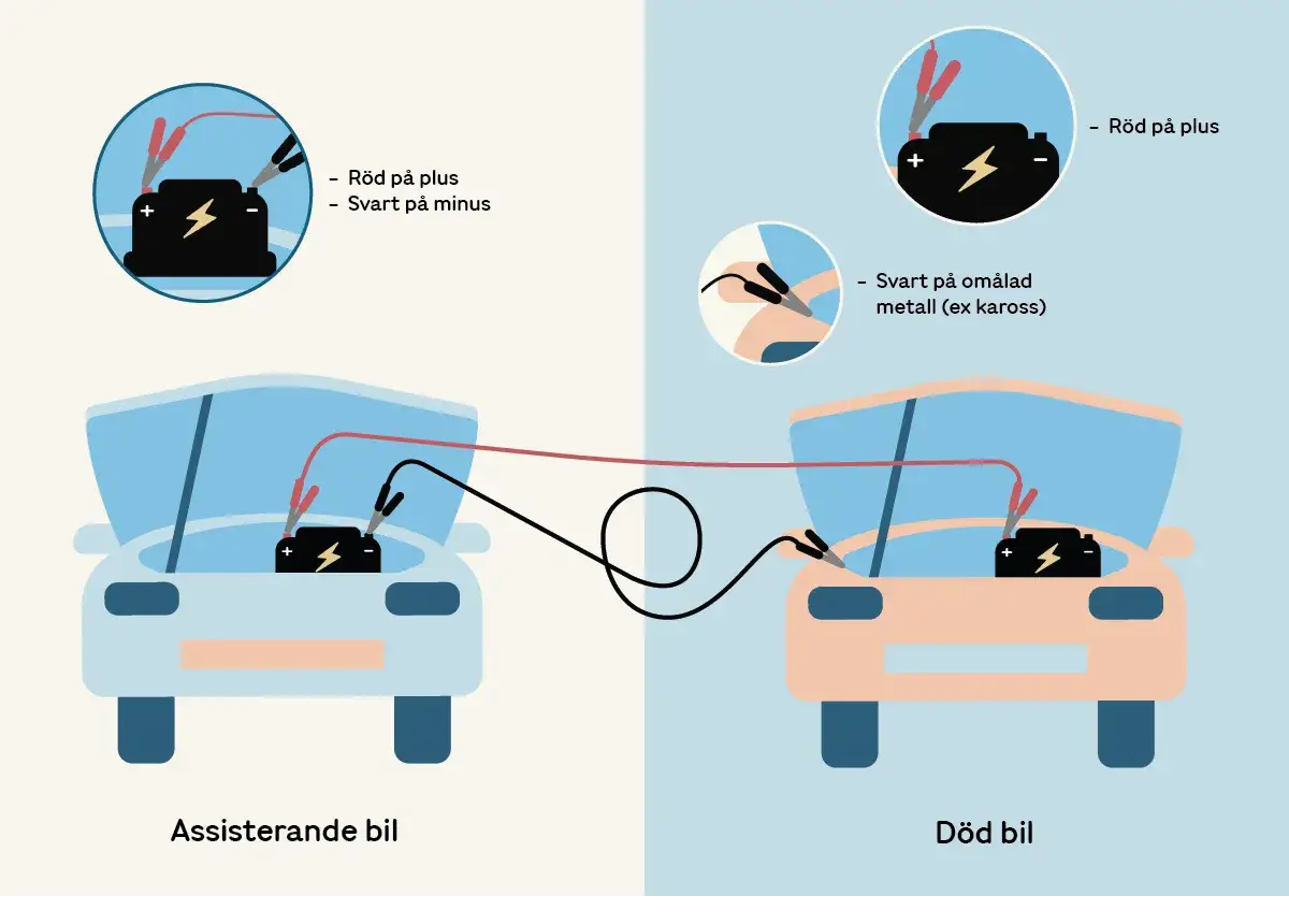 Start kabel: Röd klämma på plus, svart på minus och sedan svart på karossen för att starta bilen.